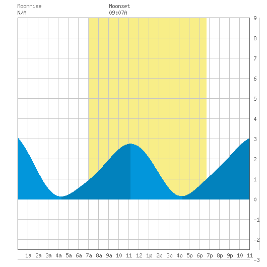 Round Hill Point tide chart for Sunday, March 8, 2026