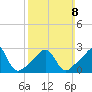 Round Hill Point tide chart for Sunday, March 8, 2026