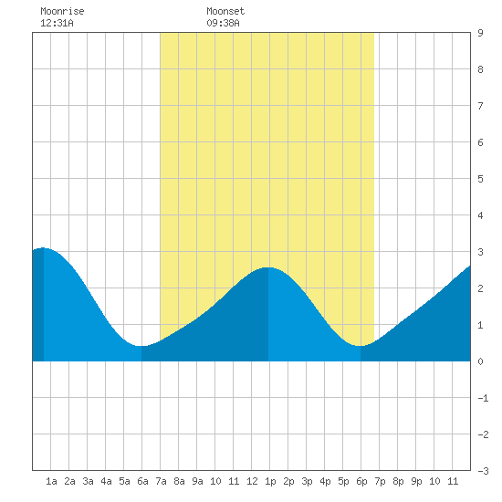 Round Hill Point tide chart for Monday, March 9, 2026
