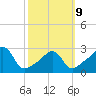 Round Hill Point tide chart for Monday, March 9, 2026