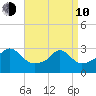 Round Hill Point tide chart for Friday, April 10, 2026
