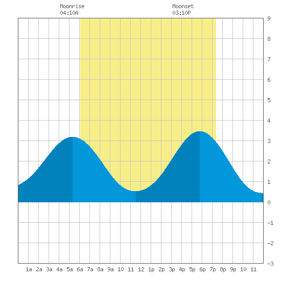 Round Hill Point tide chart for Monday, April 13, 2026