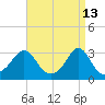 Round Hill Point tide chart for Monday, April 13, 2026