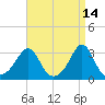 Round Hill Point tide chart for Tuesday, April 14, 2026
