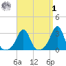 Round Hill Point tide chart for Wednesday, April 1, 2026