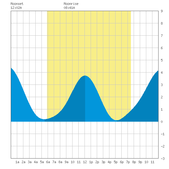 Round Hill Point tide chart for Tuesday, April 21, 2026
