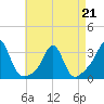 Round Hill Point tide chart for Tuesday, April 21, 2026
