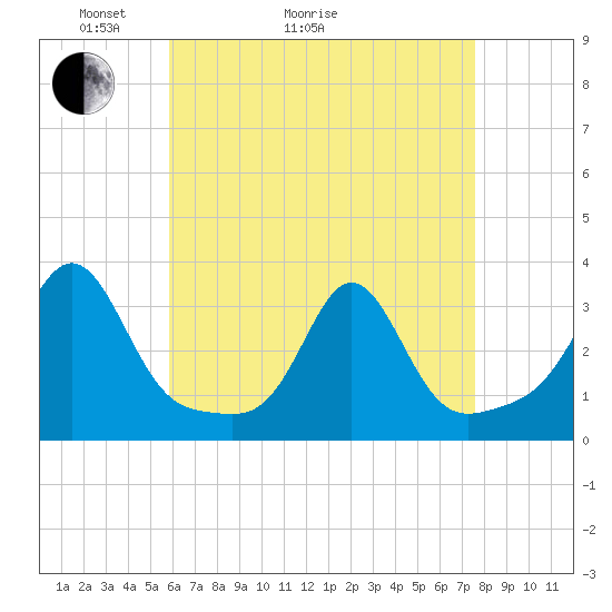 Round Hill Point tide chart for Thursday, April 23, 2026