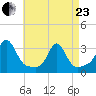 Round Hill Point tide chart for Thursday, April 23, 2026