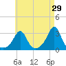 Round Hill Point tide chart for Wednesday, April 29, 2026