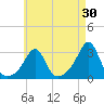 Round Hill Point tide chart for Thursday, April 30, 2026