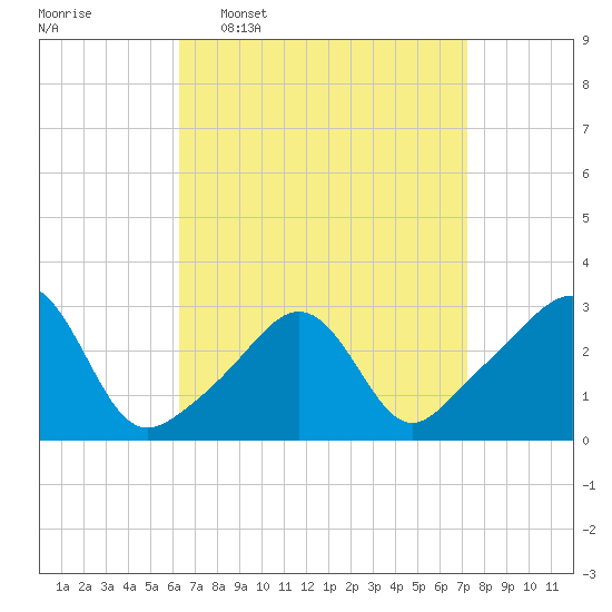 Round Hill Point tide chart for Monday, April 6, 2026