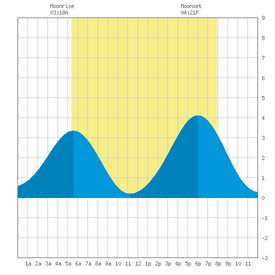 Round Hill Point tide chart for Wednesday, May 13, 2026