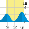 Round Hill Point tide chart for Wednesday, May 13, 2026