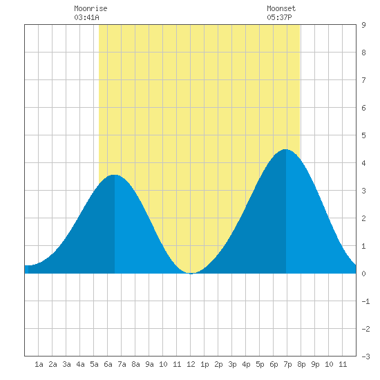Round Hill Point tide chart for Thursday, May 14, 2026