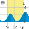 Round Hill Point tide chart for Friday, May 1, 2026