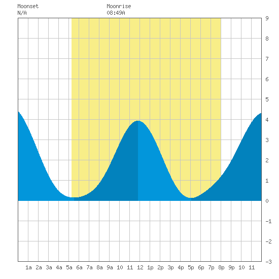 Round Hill Point tide chart for Wednesday, May 20, 2026