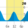 Round Hill Point tide chart for Wednesday, May 20, 2026