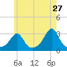 Round Hill Point tide chart for Wednesday, May 27, 2026