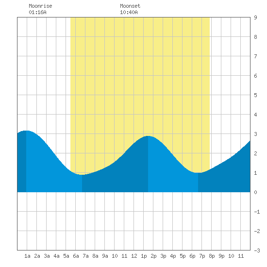 Round Hill Point tide chart for Friday, May 8, 2026