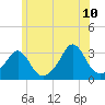 Round Hill Point tide chart for Wednesday, June 10, 2026