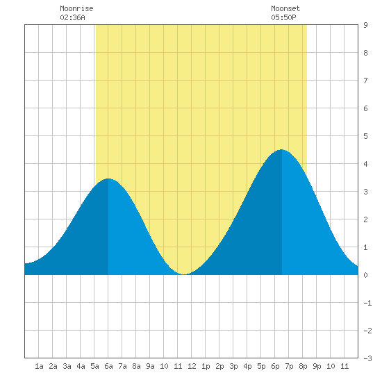 Round Hill Point tide chart for Friday, June 12, 2026