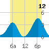 Round Hill Point tide chart for Friday, June 12, 2026