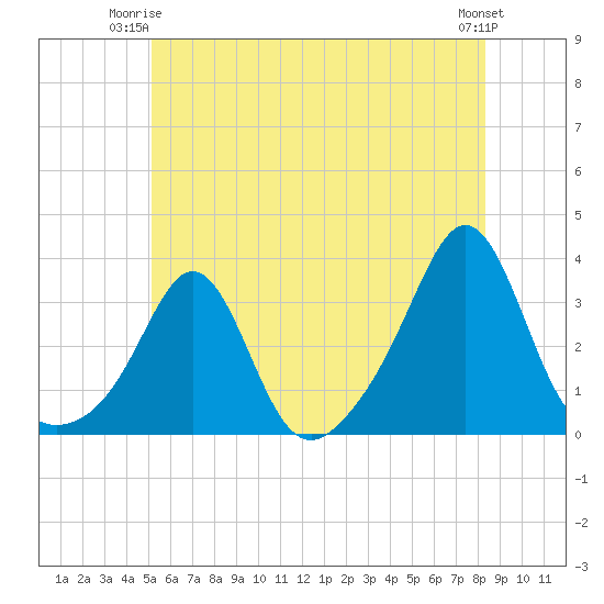 Round Hill Point tide chart for Saturday, June 13, 2026