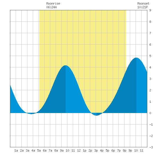 Round Hill Point tide chart for Tuesday, June 16, 2026