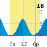 Round Hill Point tide chart for Thursday, June 18, 2026