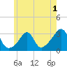 Round Hill Point tide chart for Monday, June 1, 2026