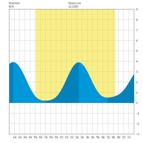 Round Hill Point tide chart for Saturday, June 20, 2026