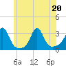 Round Hill Point tide chart for Saturday, June 20, 2026
