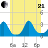 Round Hill Point tide chart for Sunday, June 21, 2026