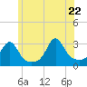 Round Hill Point tide chart for Monday, June 22, 2026
