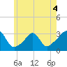Round Hill Point tide chart for Thursday, June 4, 2026