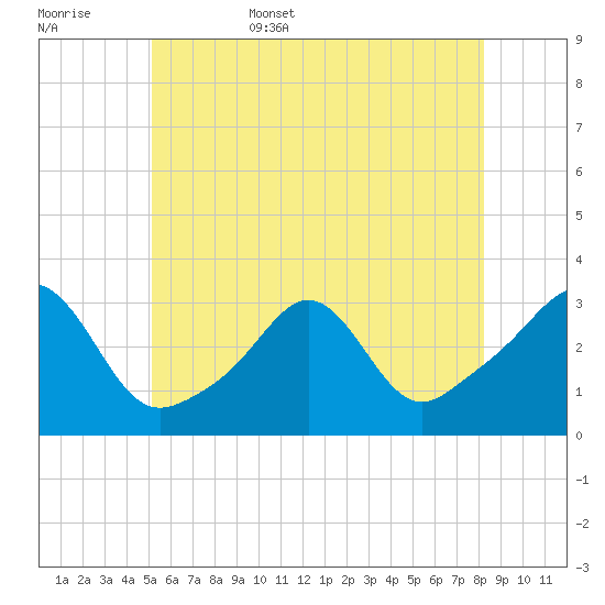 Round Hill Point tide chart for Friday, June 5, 2026