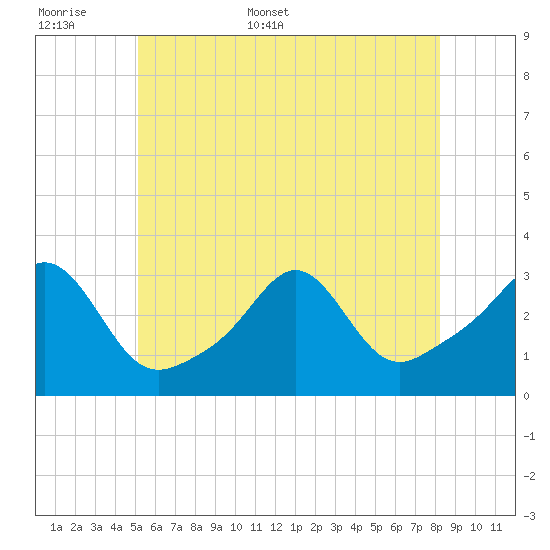 Round Hill Point tide chart for Saturday, June 6, 2026