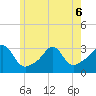 Round Hill Point tide chart for Saturday, June 6, 2026