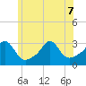 Round Hill Point tide chart for Sunday, June 7, 2026
