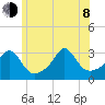 Round Hill Point tide chart for Monday, June 8, 2026