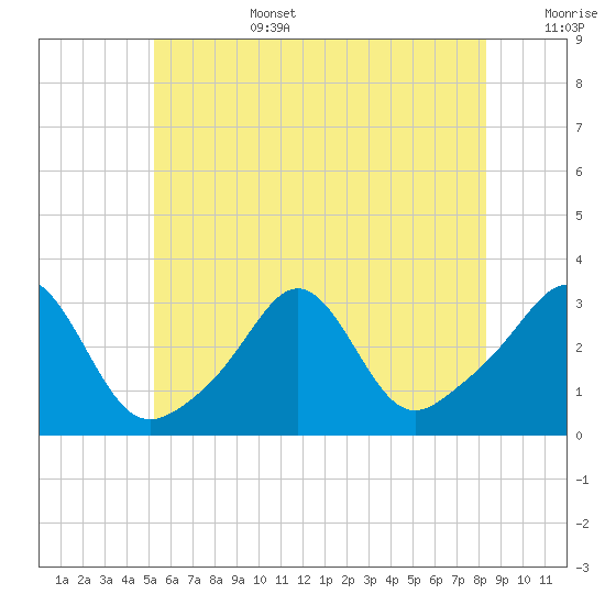 Round Hill Point tide chart for Saturday, July 4, 2026