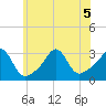 Round Hill Point tide chart for Sunday, July 5, 2026