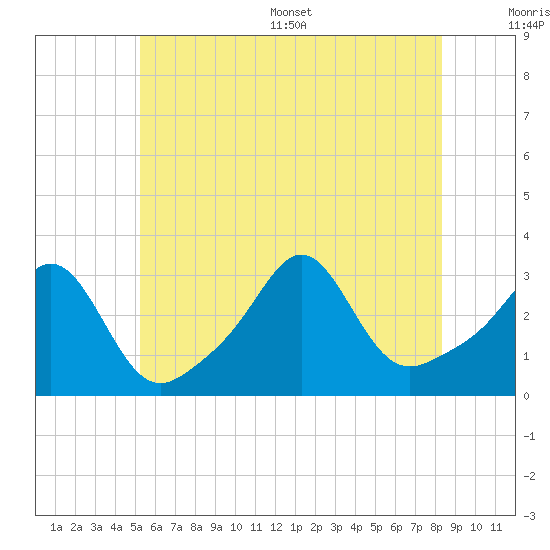 Round Hill Point tide chart for Monday, July 6, 2026