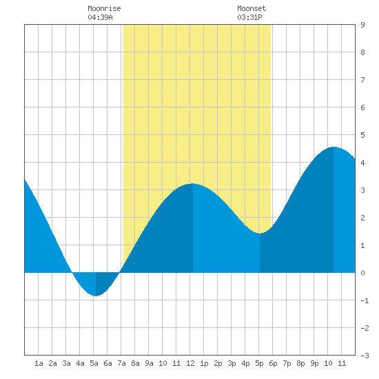 Round Key tide chart for Sunday, January 10, 2021