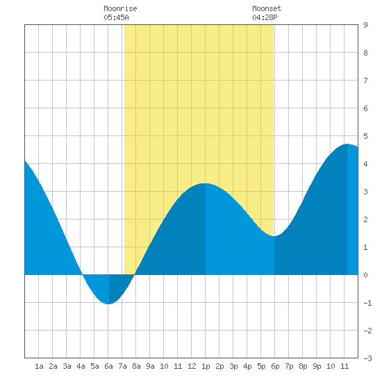 Round Key tide chart for Monday, January 11, 2021
