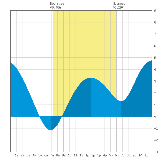 Round Key tide chart for Tuesday, January 12, 2021
