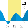 Round Key tide chart for Tuesday, January 12, 2021