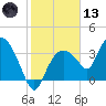 Round Key tide chart for Wednesday, January 13, 2021