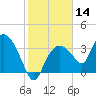 Round Key tide chart for Thursday, January 14, 2021